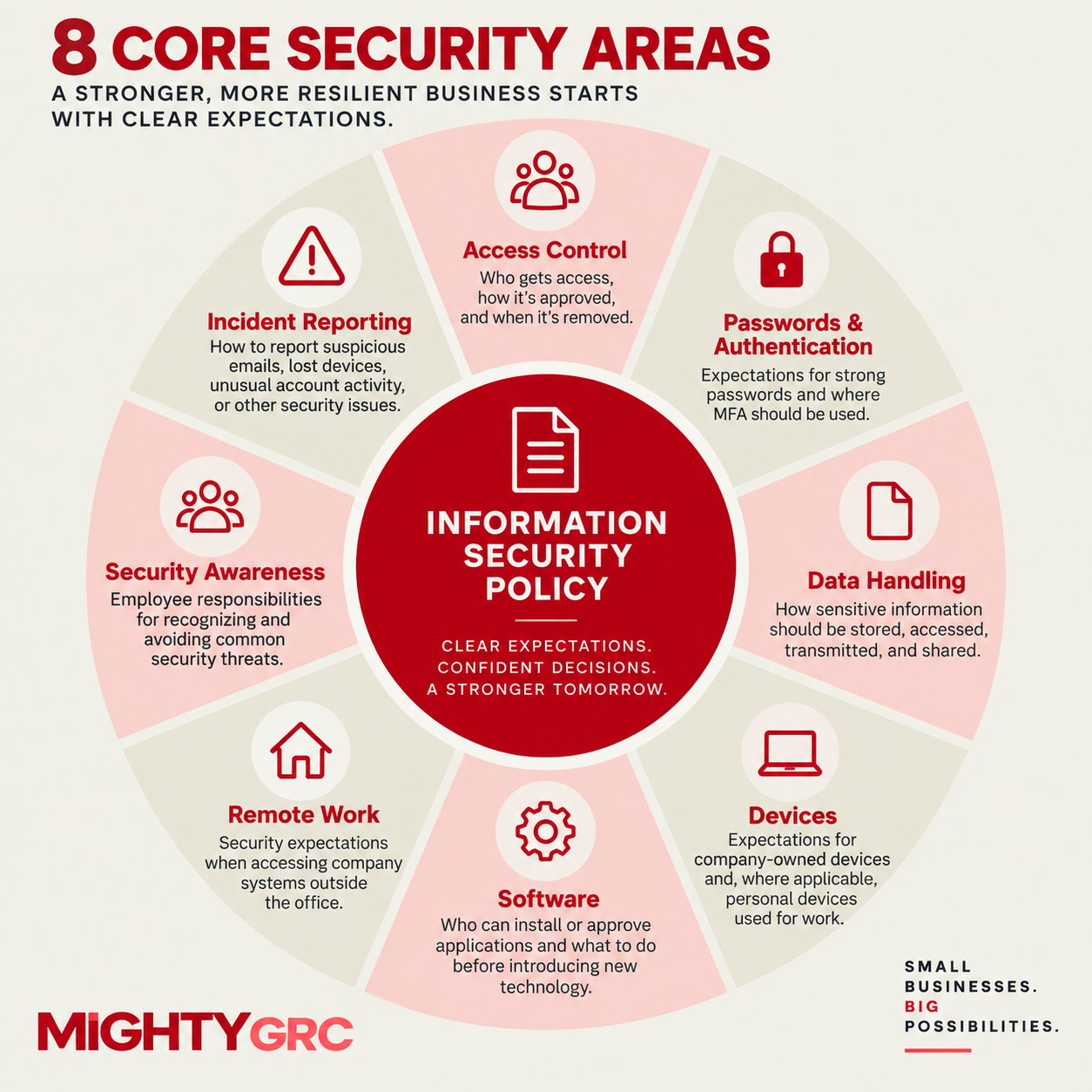 The 8 core security areas that small businesses should focus on when writing their first infosec policy.