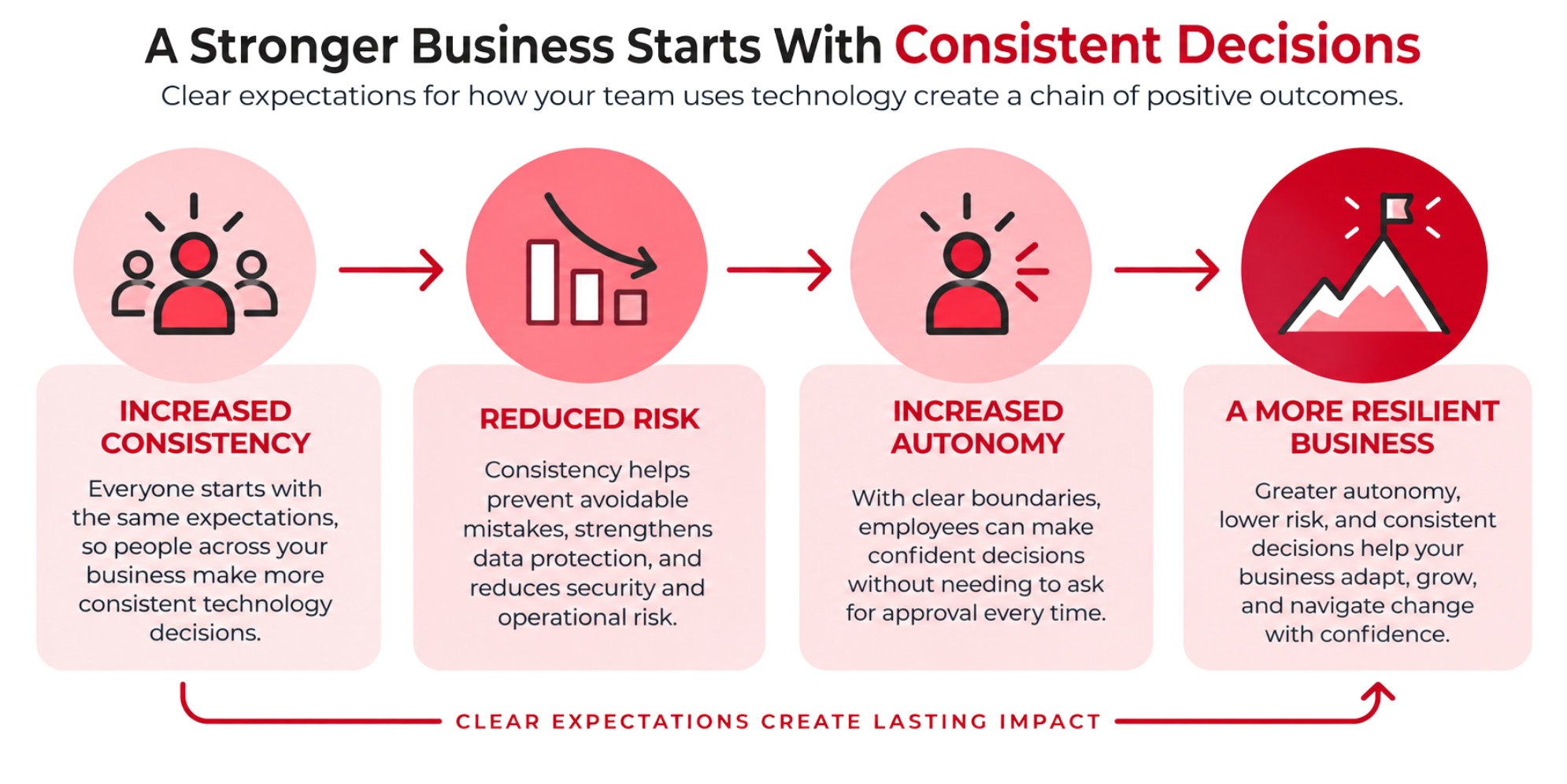 Acceptable Use Policies benefits infographic. MIGHTY GRC