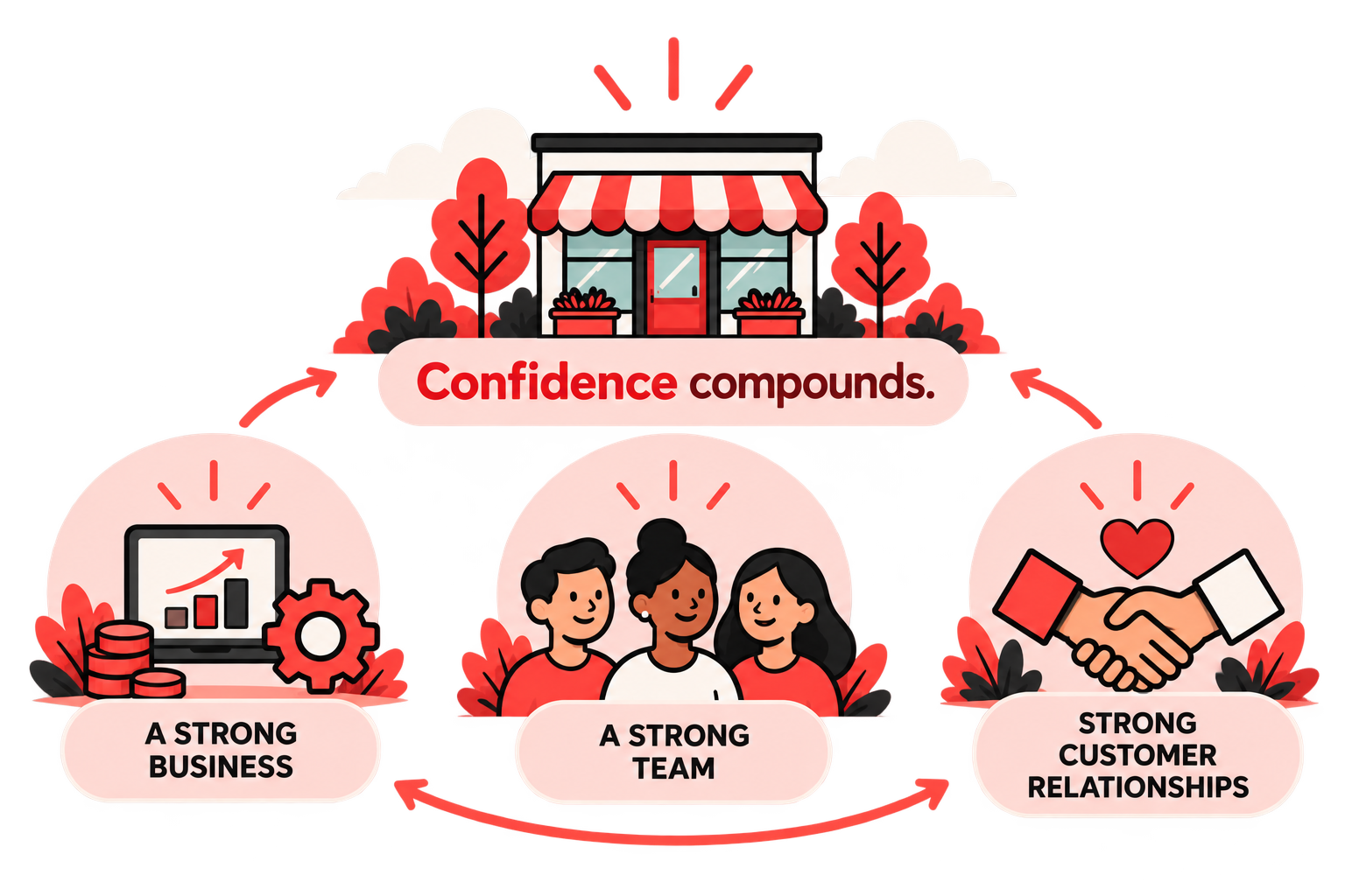 Strong cybersecurity builds confidence. Confidence compounds across your business, your team, and your customers.