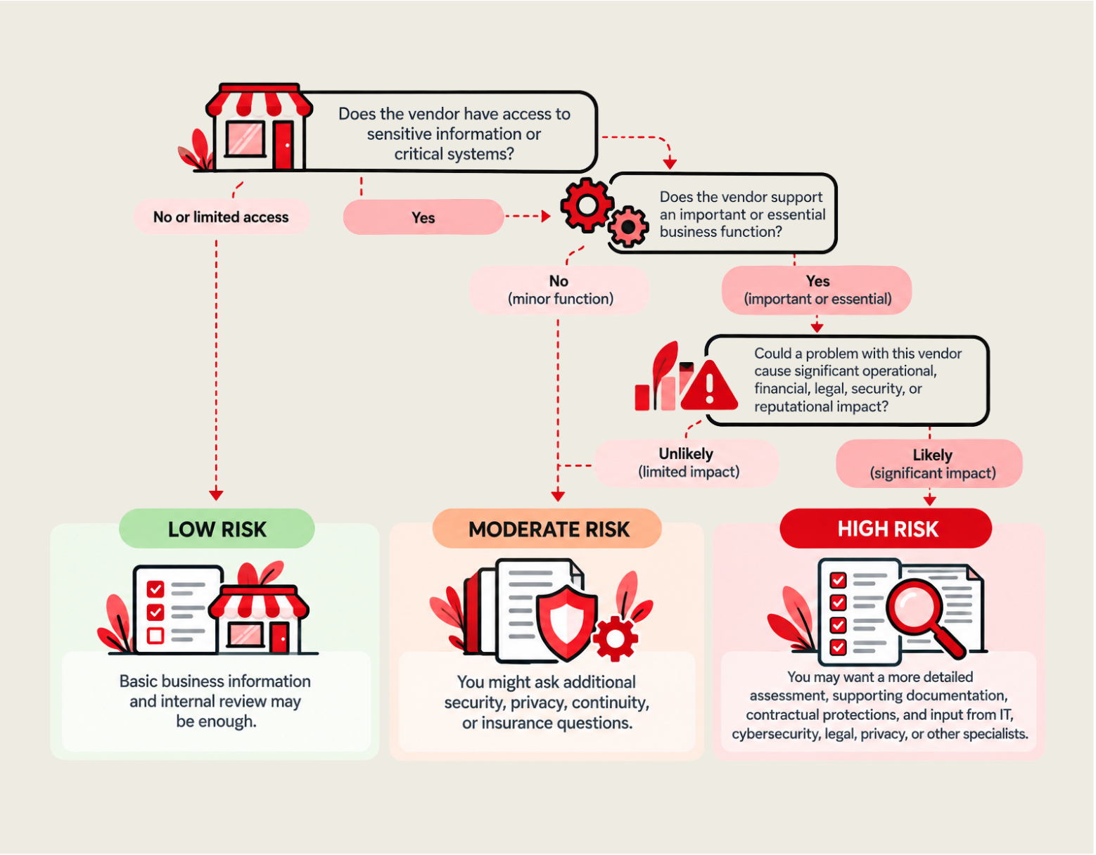 A flow chart for vendor or third-party risk assessment and management for a small business or SMB.