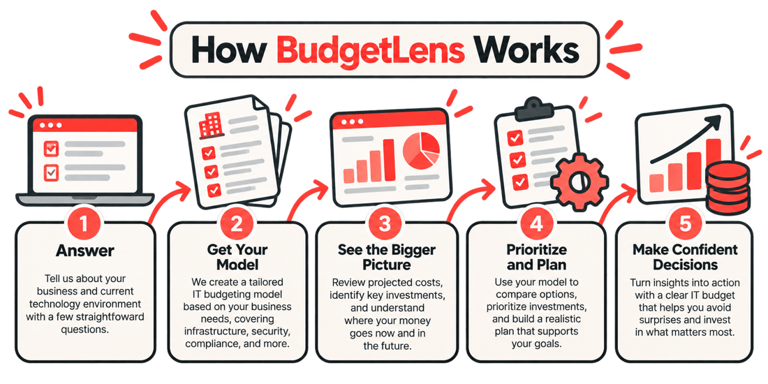 How BudgetLens works for small business IT budgeting needs.