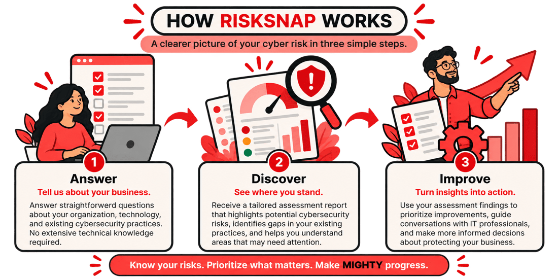 How RiskSnap by MIGHTY GRC works for small business cybersecurity risk management. How RiskSnap by MIGHTY GRC works for small business cybersecurity risk management.