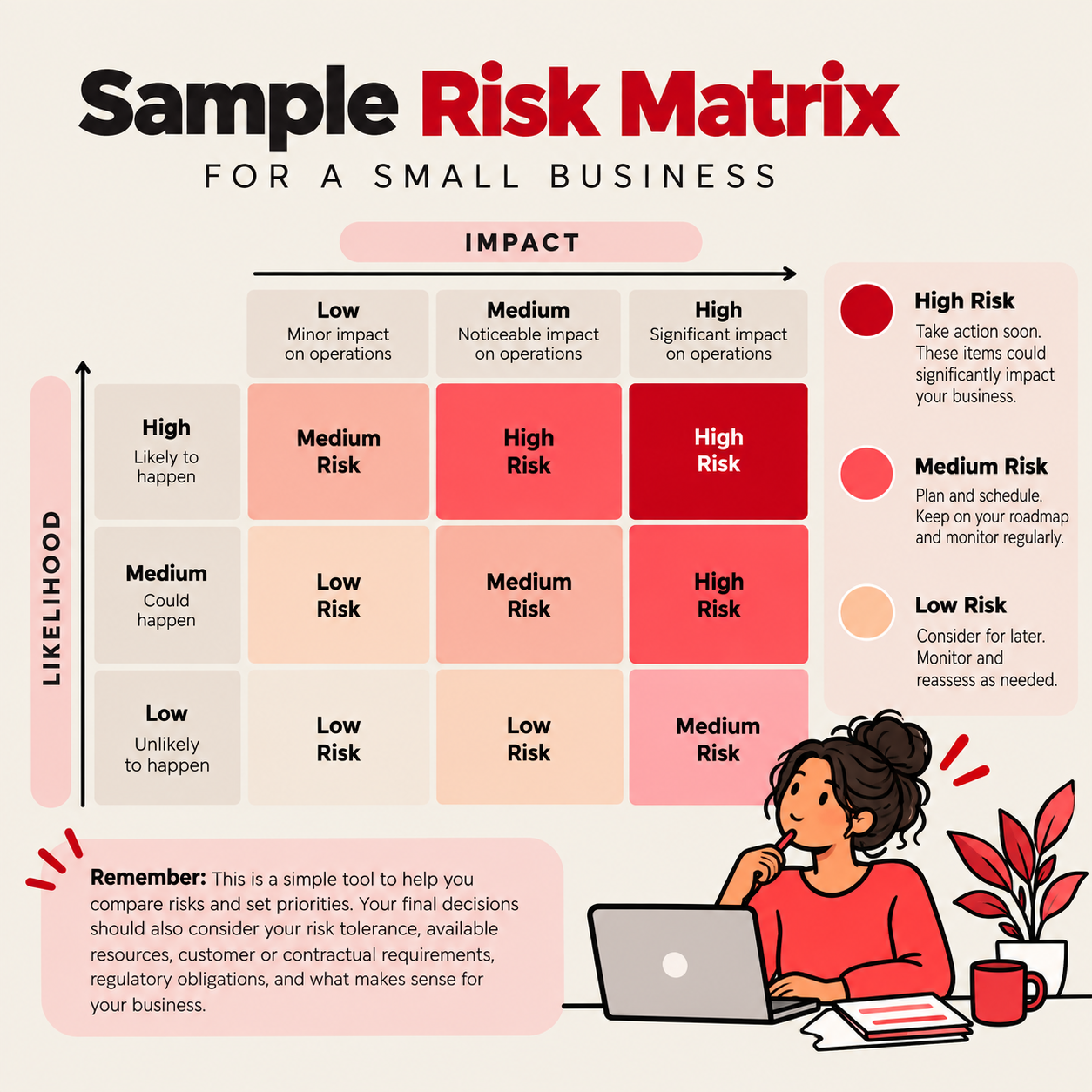 Small business risk matrix sample infographic from MIGHTY GRC and PolicyPilot.