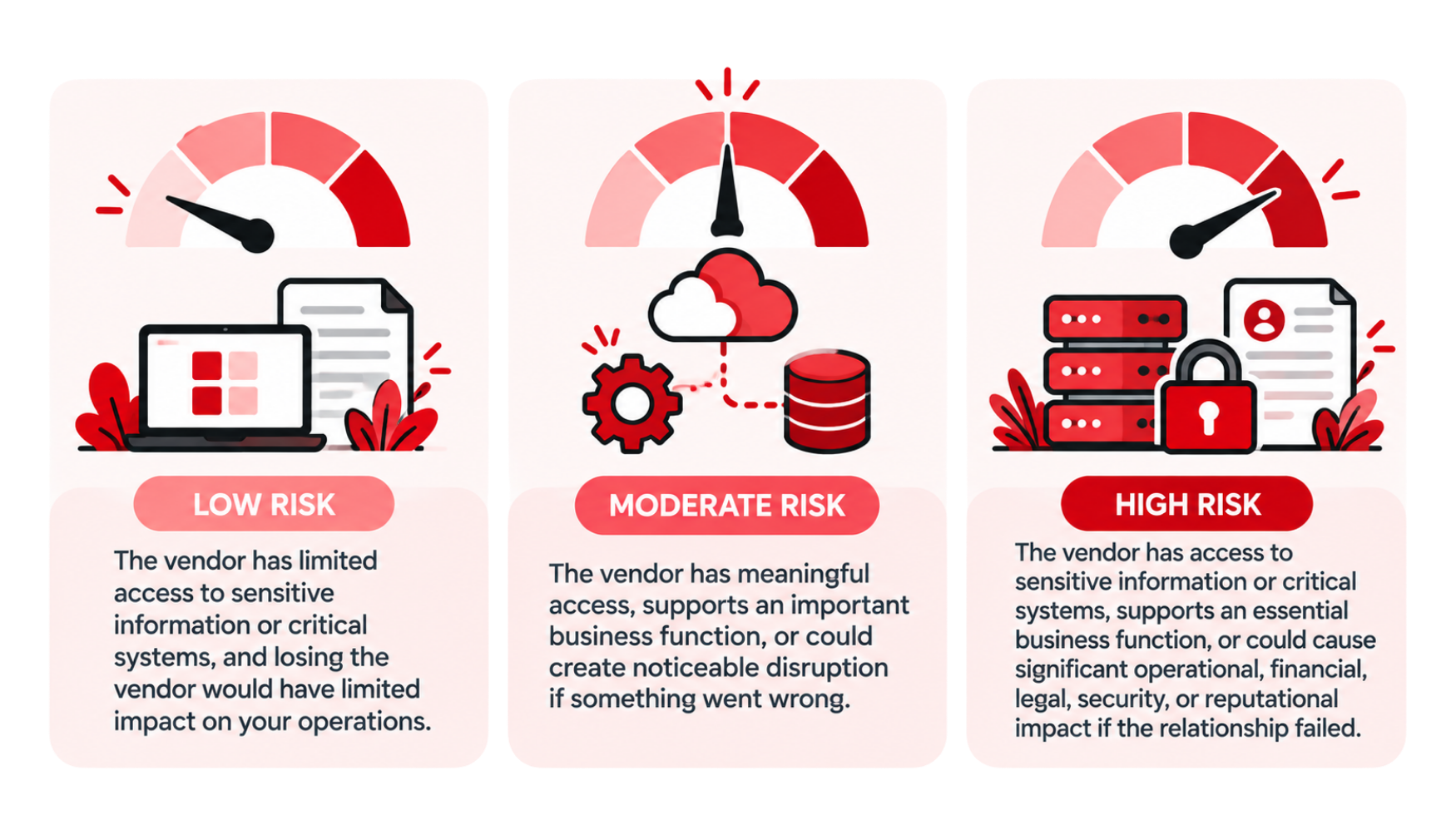 Infographic explaining low to high vendor risk for small business and SMB assessments.